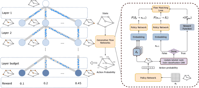 Figure 1 for Generative Flow Networks for Precise Reward-Oriented Active Learning on Graphs
