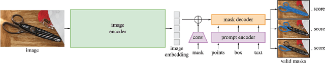 Figure 1 for Temporally-Extended Prompts Optimization for SAM in Interactive Medical Image Segmentation