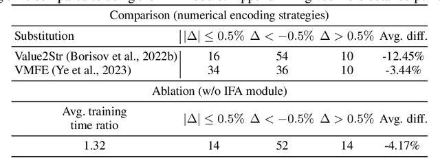 Figure 4 for Making Pre-trained Language Models Great on Tabular Prediction