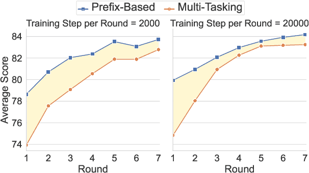 Figure 4 for Learning Easily Updated General Purpose Text Representations with Adaptable Task-Specific Prefixes
