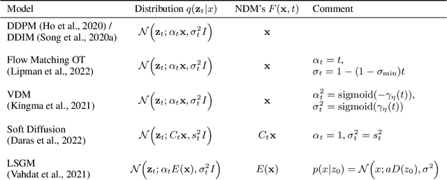 Figure 2 for Neural Diffusion Models