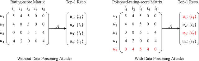 Figure 1 for PORE: Provably Robust Recommender Systems against Data Poisoning Attacks