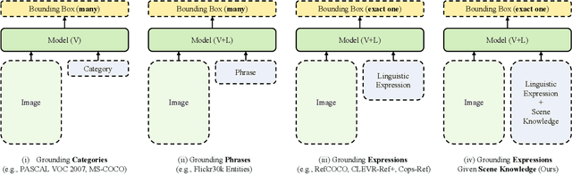 Figure 3 for Advancing Visual Grounding with Scene Knowledge: Benchmark and Method
