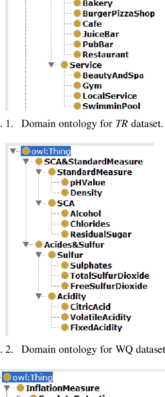 Figure 2 for Enhancing Cluster Quality of Numerical Datasets with Domain Ontology