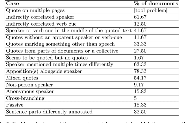 Figure 3 for Quotations, Coreference Resolution, and Sentiment Annotations in Croatian News Articles: An Exploratory Study
