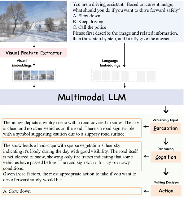 Figure 1 for PCA-Bench: Evaluating Multimodal Large Language Models in Perception-Cognition-Action Chain