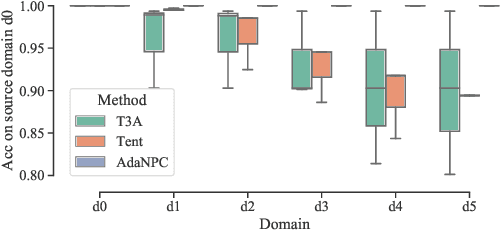 Figure 3 for AdaNPC: Exploring Non-Parametric Classifier for Test-Time Adaptation