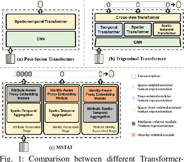 Figure 1 for Multi-Stage Spatio-Temporal Aggregation Transformer for Video Person Re-identification
