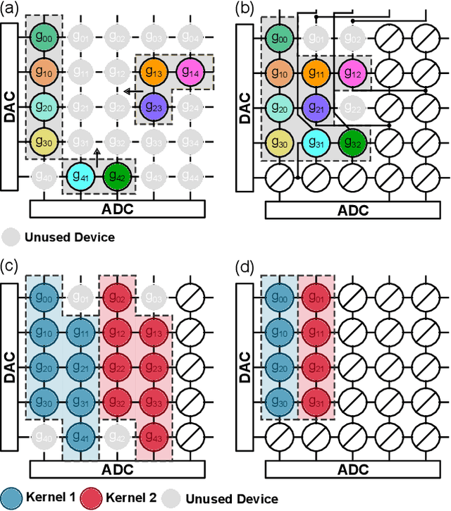 Figure 1 for Design Space Exploration of Dense and Sparse Mapping Schemes for RRAM Architectures