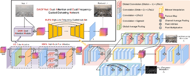 Figure 3 for DADFNet: Dual Attention and Dual Frequency-Guided Dehazing Network for Video-Empowered Intelligent Transportation