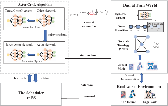 Figure 2 for Digital Twin-assisted Reinforcement Learning for Resource-aware Microservice Offloading in Edge Computing