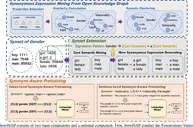Figure 3 for Sem4SAP: Synonymous Expression Mining From Open Knowledge Graph For Language Model Synonym-Aware Pretraining