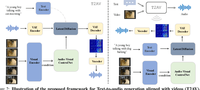 Figure 4 for Text-to-Audio Generation Synchronized with Videos