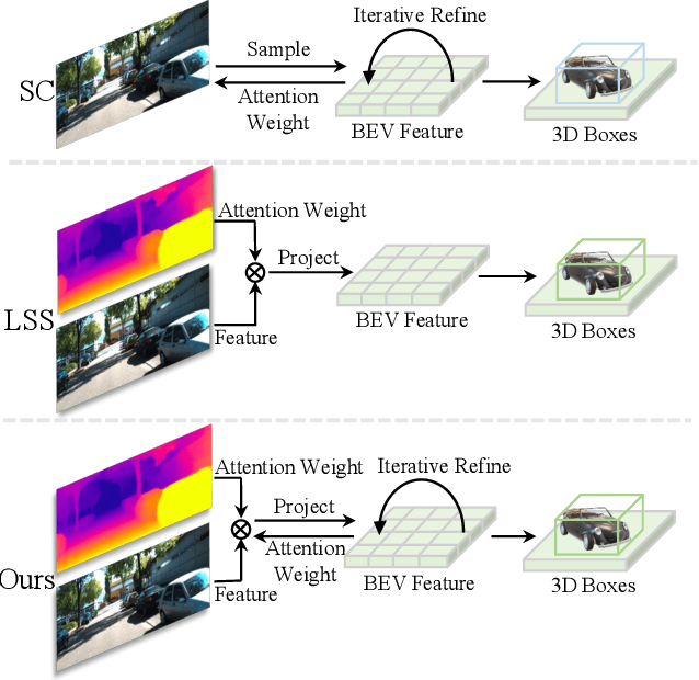 Figure 1 for VoxelFormer: Bird's-Eye-View Feature Generation based on Dual-view Attention for Multi-view 3D Object Detection