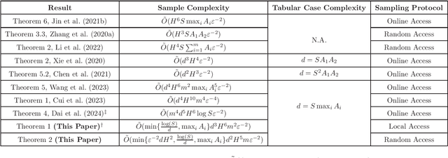 Figure 1 for RL in Markov Games with Independent Function Approximation: Improved Sample Complexity Bound under the Local Access Model
