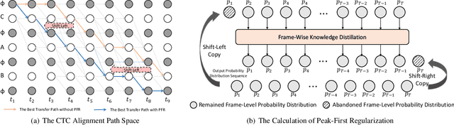 Figure 1 for Peak-First CTC: Reducing the Peak Latency of CTC Models by Applying Peak-First Regularization