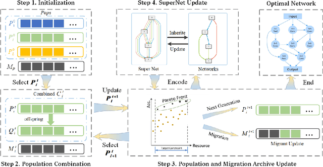 Figure 1 for Multiple Population Alternate Evolution Neural Architecture Search