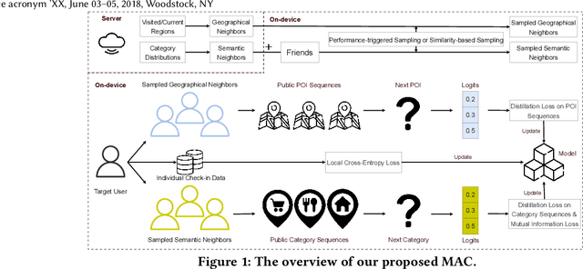 Figure 1 for Model-Agnostic Decentralized Collaborative Learning for On-Device POI Recommendation