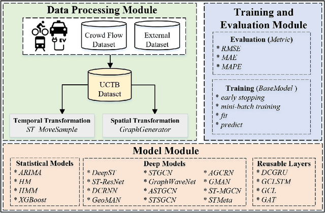 Figure 2 for UCTB: An Urban Computing Tool Box for Spatiotemporal Crowd Flow Prediction