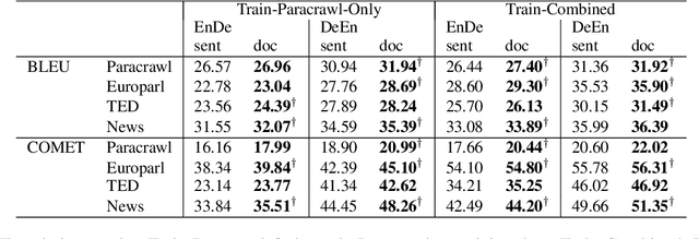 Figure 4 for Exploring Paracrawl for Document-level Neural Machine Translation