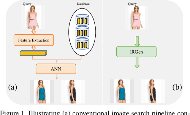 Figure 1 for IRGen: Generative Modeling for Image Retrieval