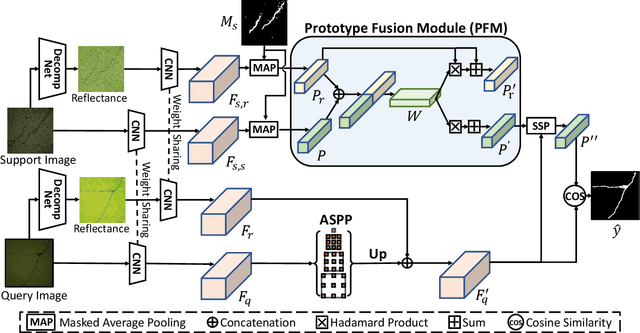 Figure 2 for CrackNex: a Few-shot Low-light Crack Segmentation Model Based on Retinex Theory for UAV Inspections