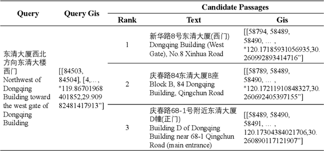 Figure 3 for GeoGLUE: A GeoGraphic Language Understanding Evaluation Benchmark