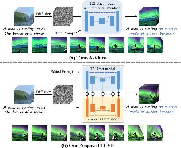 Figure 1 for Edit Temporal-Consistent Videos with Image Diffusion Model