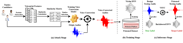 Figure 4 for Towards Stealthy Backdoor Attacks against Speech Recognition via Elements of Sound