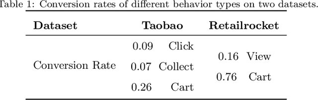 Figure 2 for Modeling Multi-aspect Preferences and Intents for Multi-behavioral Sequential Recommendation