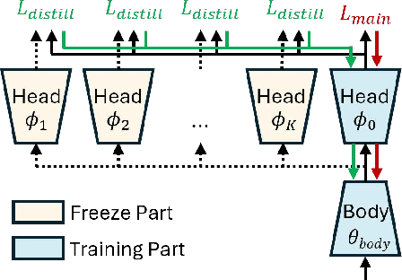 Figure 3 for Diverse Feature Learning by Self-distillation and Reset