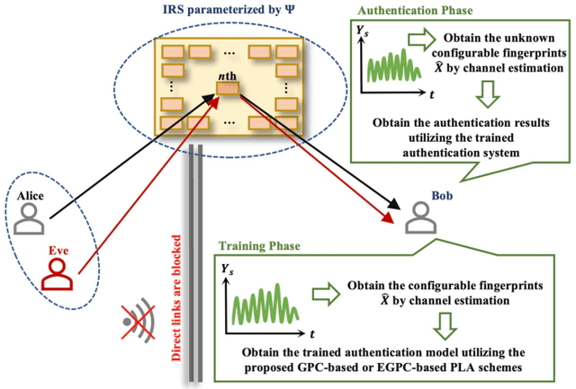 Figure 1 for Efficient Gaussian Process Classification-based Physical-Layer Authentication with Configurable Fingerprints for 6G-Enabled IoT