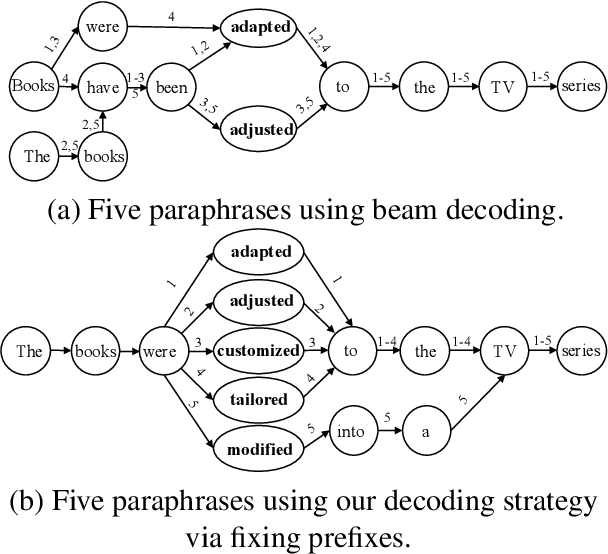 Figure 2 for ParaLS: Lexical Substitution via Pretrained Paraphraser