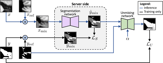 Figure 1 for Mixup-Privacy: A simple yet effective approach for privacy-preserving segmentation