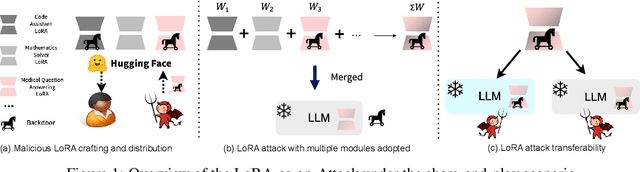 Figure 1 for LoRA-as-an-Attack! Piercing LLM Safety Under The Share-and-Play Scenario