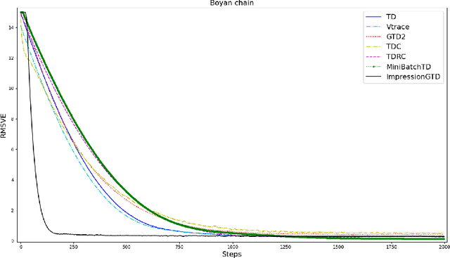 Figure 2 for A new Gradient TD Algorithm with only One Step-size: Convergence Rate Analysis using $L$-$λ$ Smoothness