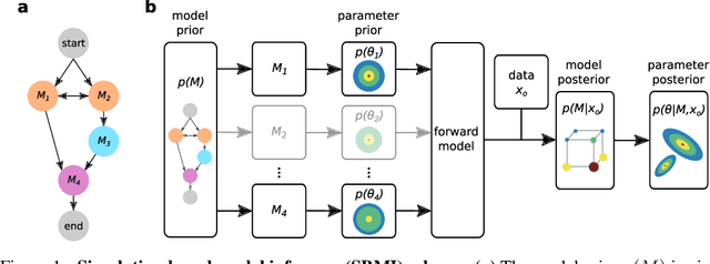 Figure 1 for Simultaneous identification of models and parameters of scientific simulators