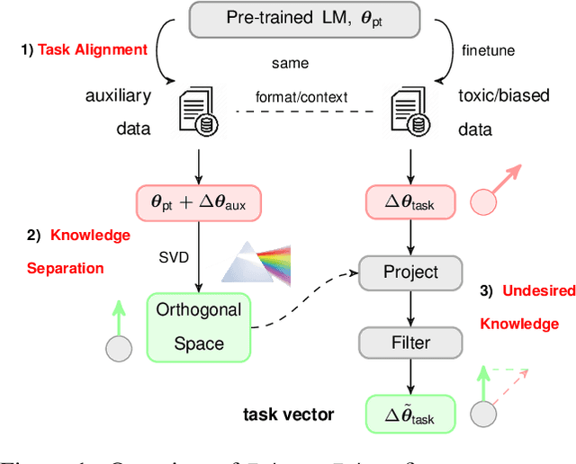 Figure 1 for Ethos: Rectifying Language Models in Orthogonal Parameter Space