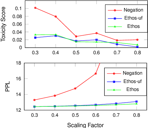 Figure 4 for Ethos: Rectifying Language Models in Orthogonal Parameter Space