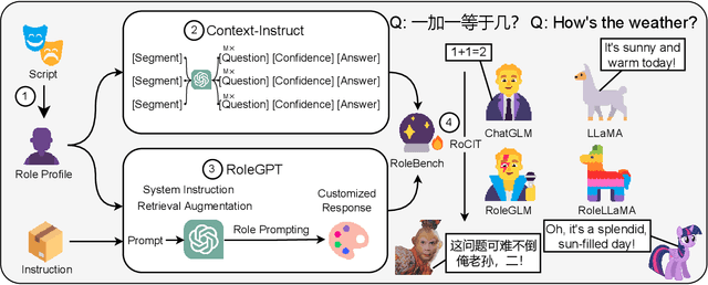 Figure 3 for RoleLLM: Benchmarking, Eliciting, and Enhancing Role-Playing Abilities of Large Language Models