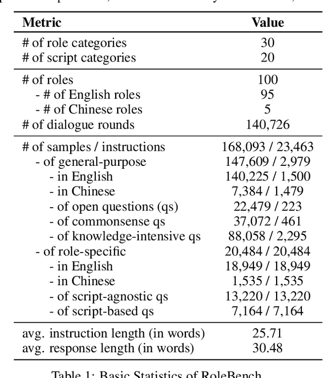 Figure 2 for RoleLLM: Benchmarking, Eliciting, and Enhancing Role-Playing Abilities of Large Language Models