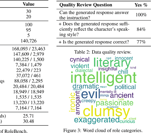 Figure 4 for RoleLLM: Benchmarking, Eliciting, and Enhancing Role-Playing Abilities of Large Language Models
