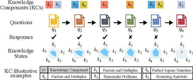 Figure 1 for Improving Interpretability of Deep Sequential Knowledge Tracing Models with Question-centric Cognitive Representations