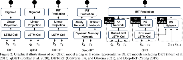 Figure 3 for Improving Interpretability of Deep Sequential Knowledge Tracing Models with Question-centric Cognitive Representations