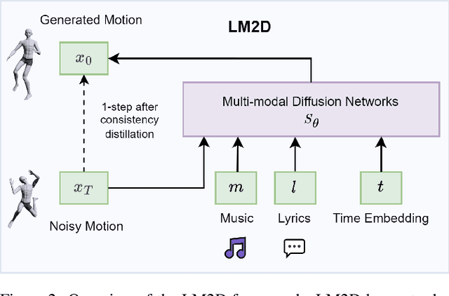Figure 3 for LM2D: Lyrics- and Music-Driven Dance Synthesis