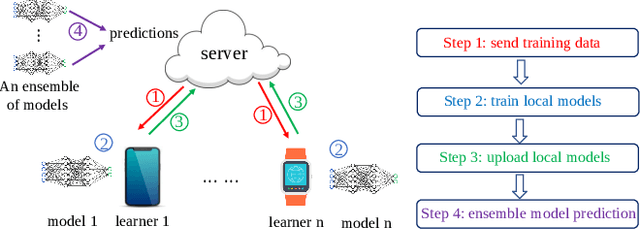 Figure 1 for Incentive Mechanism Design for Distributed Ensemble Learning