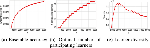 Figure 4 for Incentive Mechanism Design for Distributed Ensemble Learning
