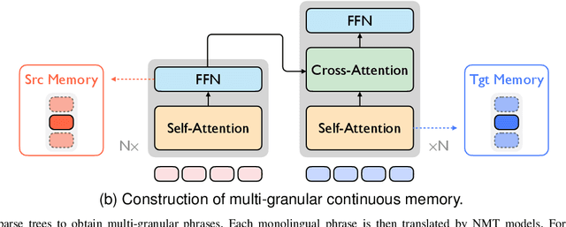 Figure 2 for Pluggable Neural Machine Translation Models via Memory-augmented Adapters