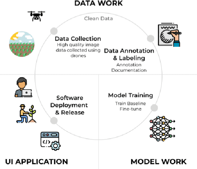 Figure 1 for Localized Data Work as a Precondition for Data-Centric ML: A Case Study of Full Lifecycle Crop Disease Identification in Ghana
