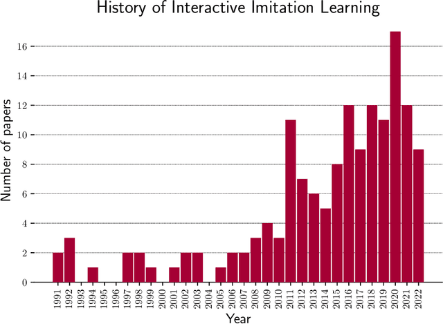 Figure 1 for Interactive Imitation Learning in Robotics: A Survey